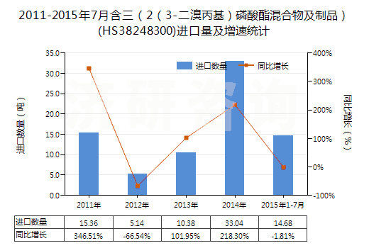 2011-2015年7月含三（2（3-二溴丙基）磷酸酯混合物及制品）(HS38248300)進(jìn)口量及增速統(tǒng)計